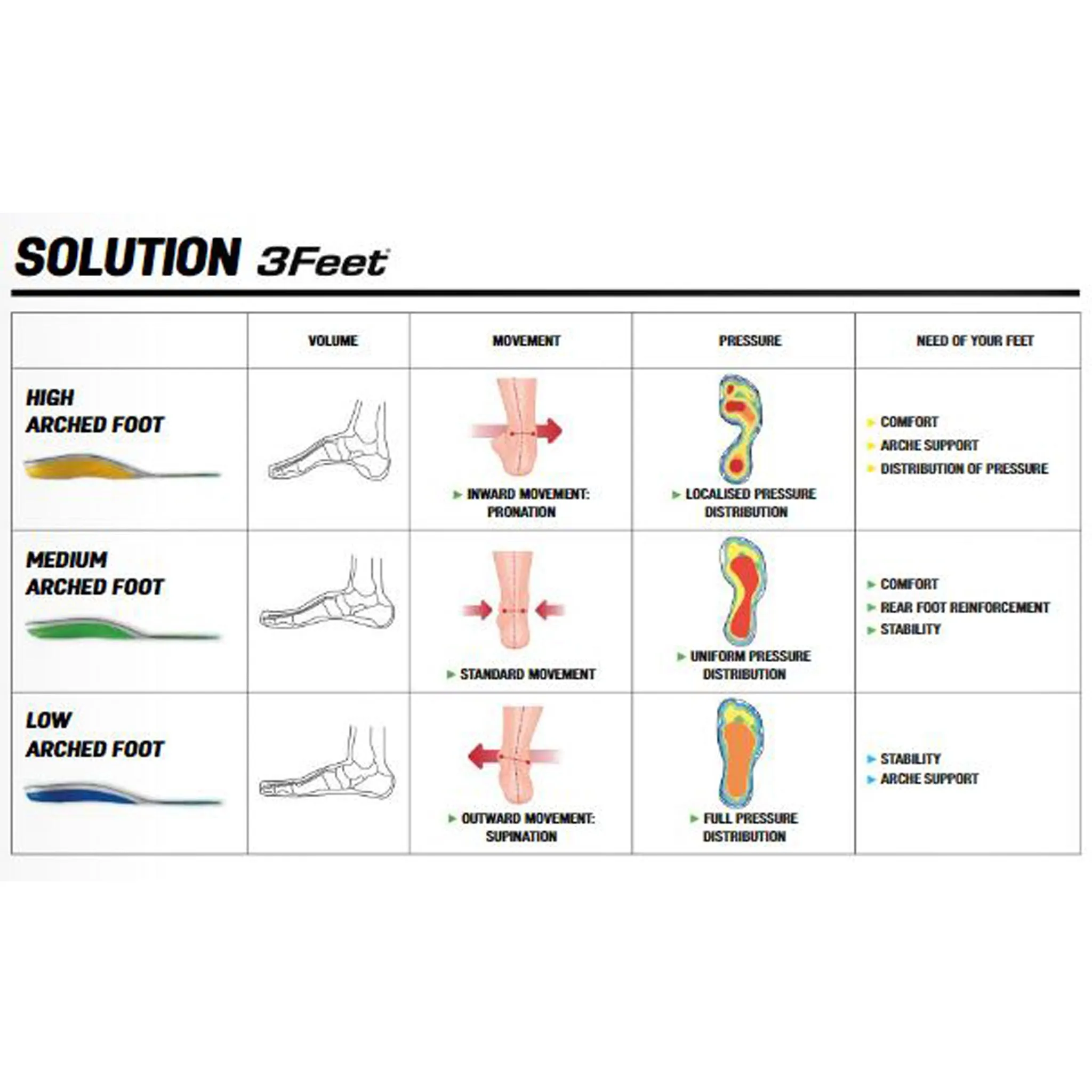 Sidas 3Feet Run Protect Low Arch Insoles